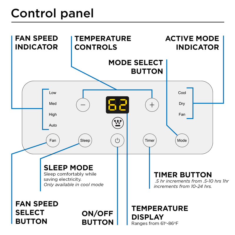 Westinghouse | WPac8000 Portable Air Conditioner control panel on a white background with call outs that say: fan speed indicator, temperature controls, mode select button, active mode indicator, fan speed select button, sleep mode, on/off button, temperature display and timer button